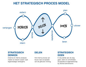Hetstrategischprocesmodel