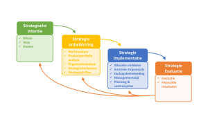 strategie-strategisch-management-proces-cyclus-wat-is